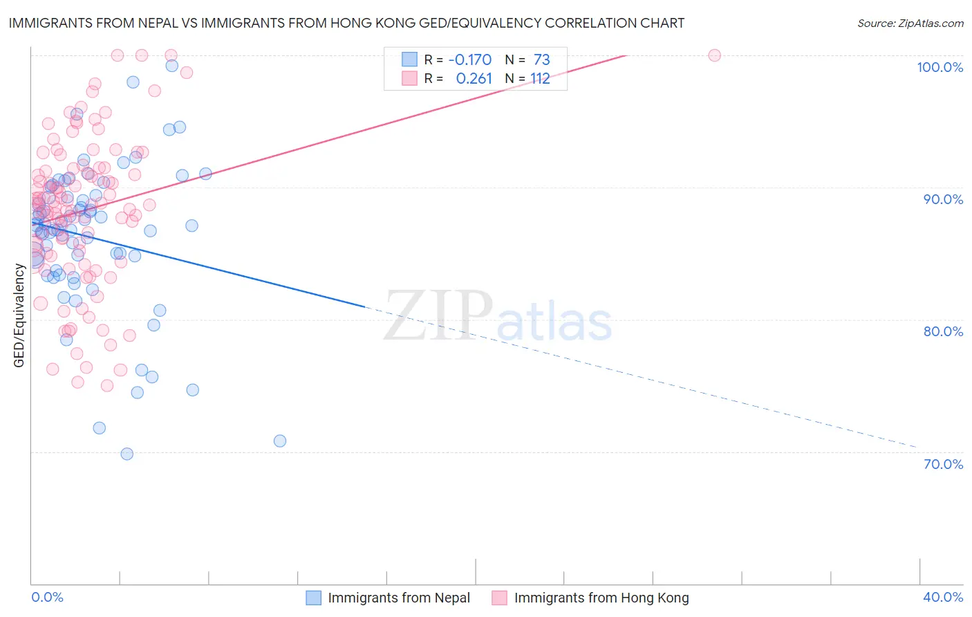 Immigrants from Nepal vs Immigrants from Hong Kong GED/Equivalency