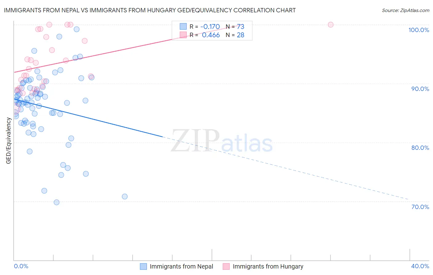 Immigrants from Nepal vs Immigrants from Hungary GED/Equivalency