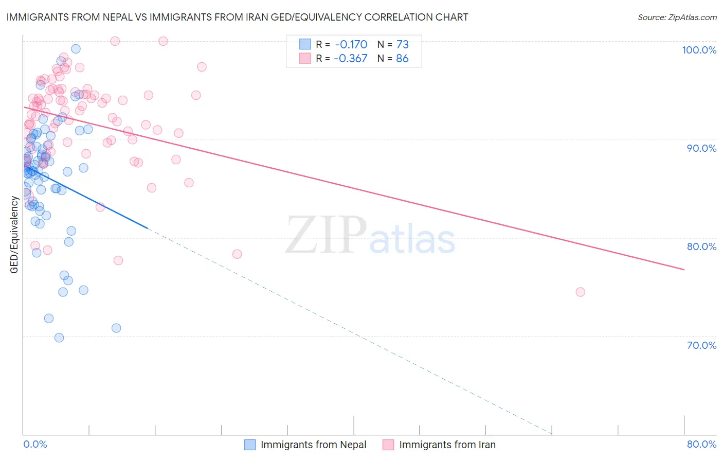 Immigrants from Nepal vs Immigrants from Iran GED/Equivalency