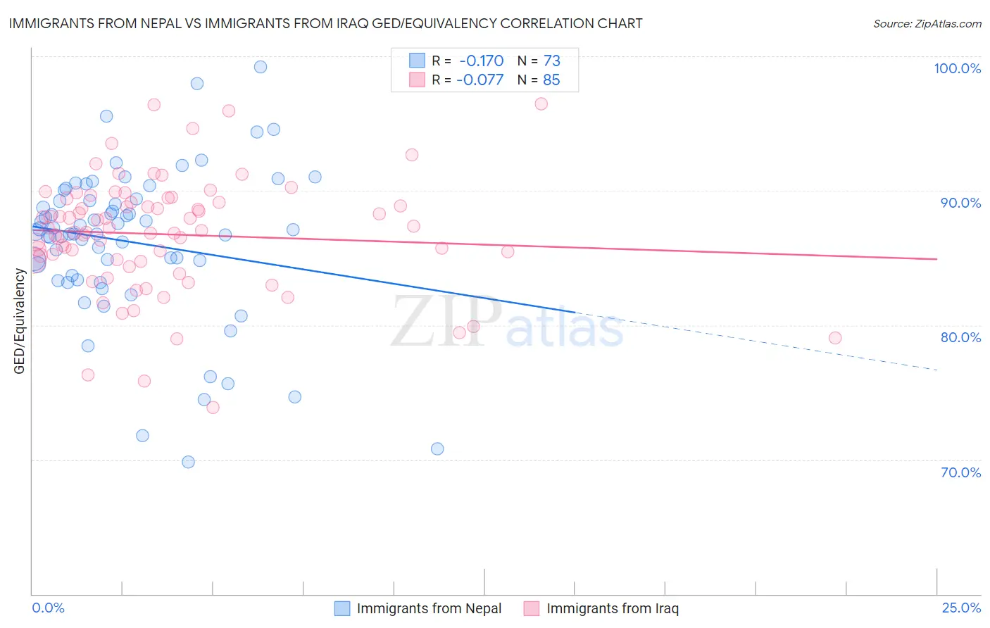 Immigrants from Nepal vs Immigrants from Iraq GED/Equivalency