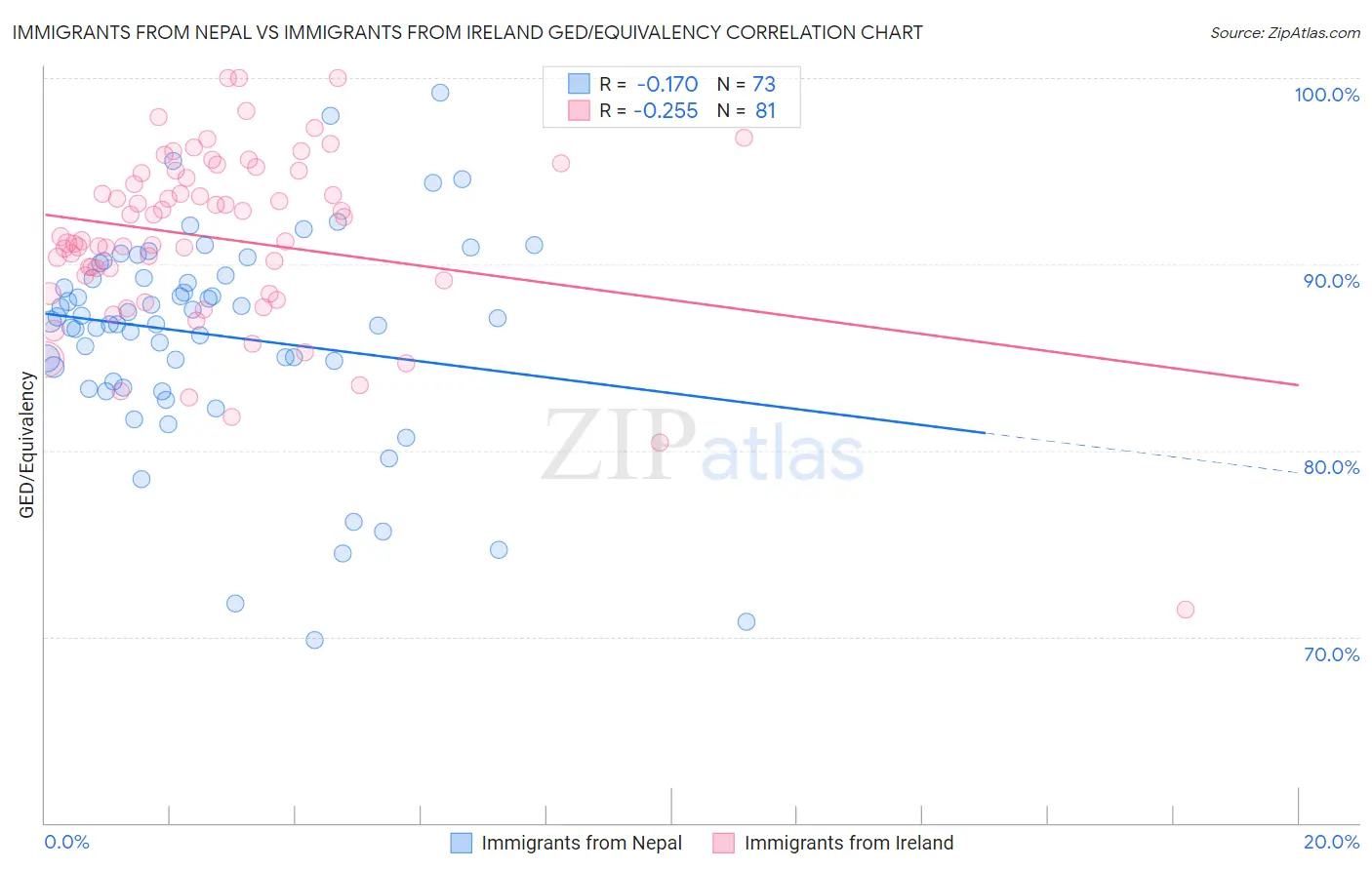 Immigrants from Nepal vs Immigrants from Ireland GED/Equivalency