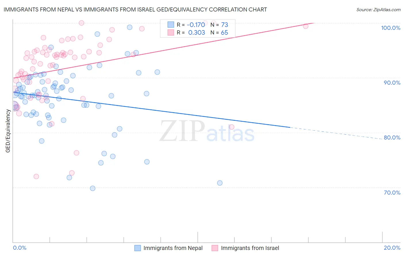 Immigrants from Nepal vs Immigrants from Israel GED/Equivalency
