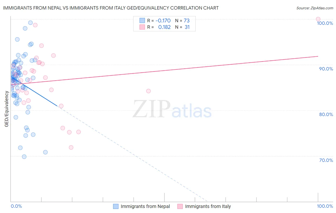 Immigrants from Nepal vs Immigrants from Italy GED/Equivalency