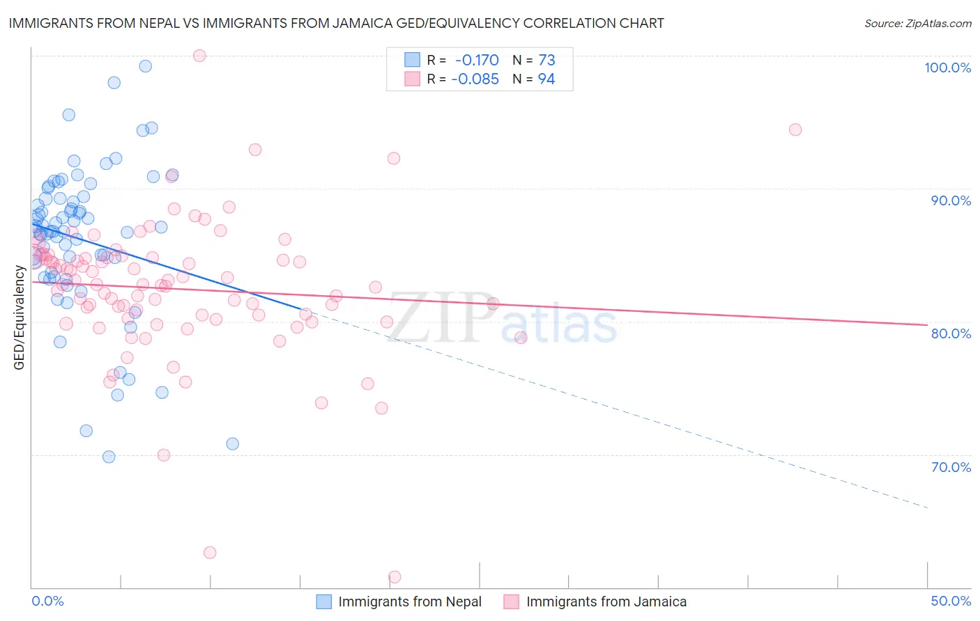 Immigrants from Nepal vs Immigrants from Jamaica GED/Equivalency