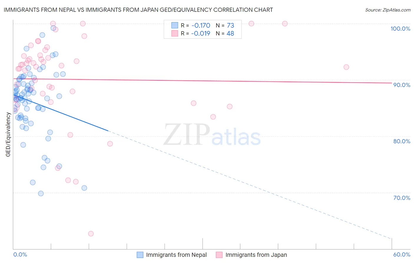 Immigrants from Nepal vs Immigrants from Japan GED/Equivalency