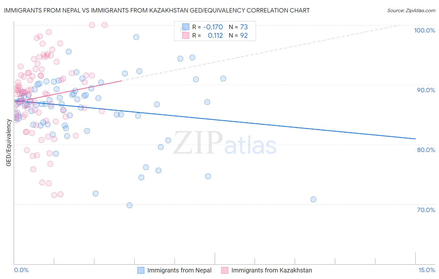 Immigrants from Nepal vs Immigrants from Kazakhstan GED/Equivalency