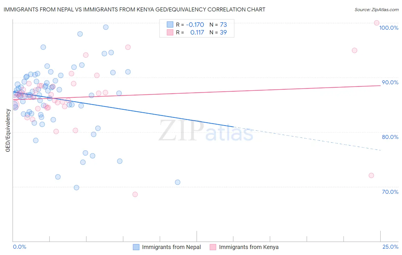 Immigrants from Nepal vs Immigrants from Kenya GED/Equivalency