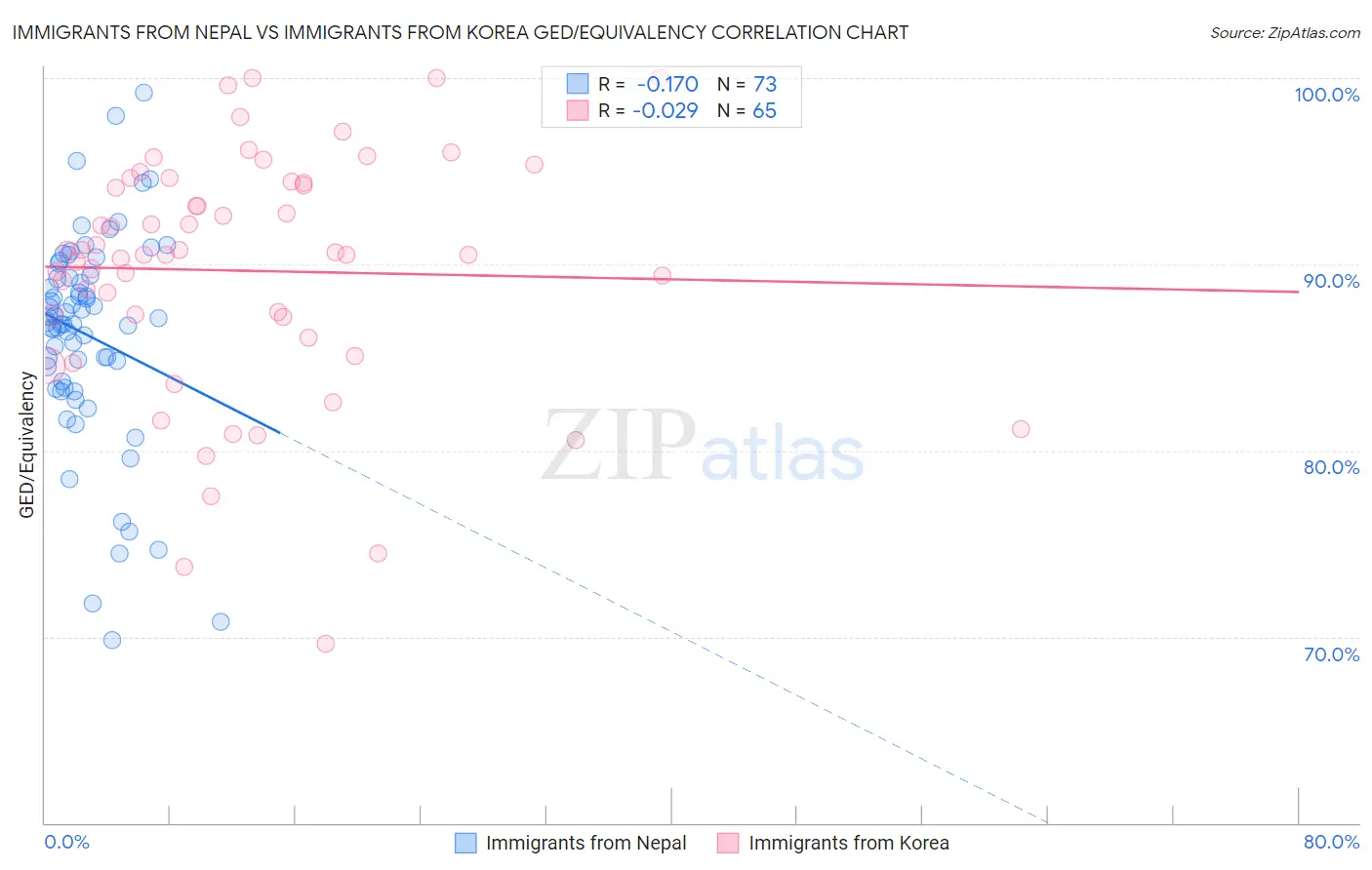 Immigrants from Nepal vs Immigrants from Korea GED/Equivalency
