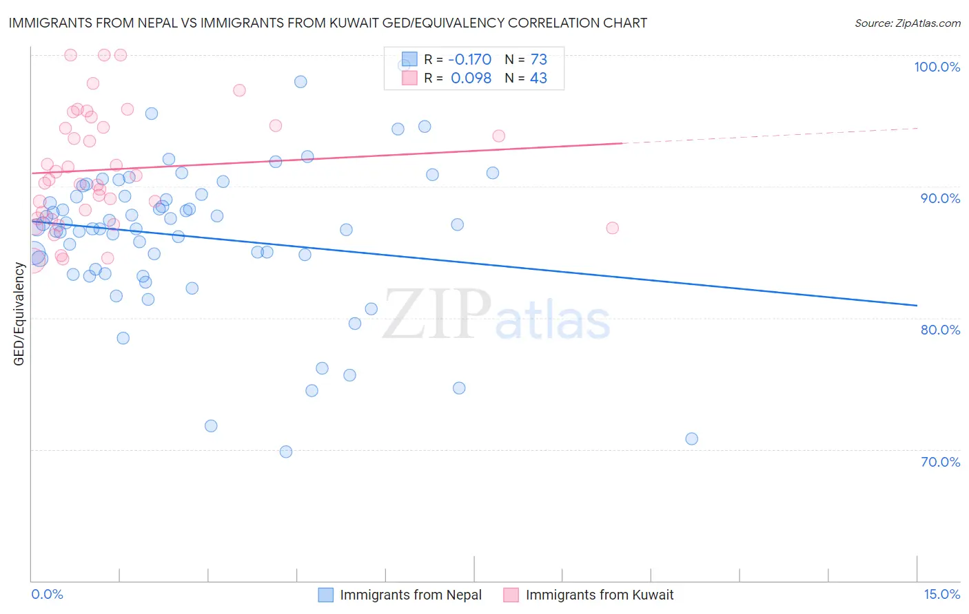 Immigrants from Nepal vs Immigrants from Kuwait GED/Equivalency
