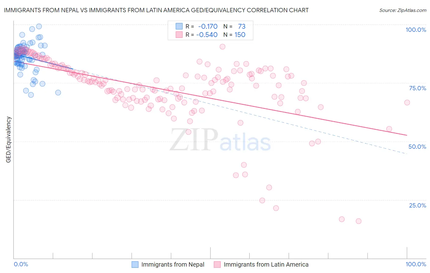 Immigrants from Nepal vs Immigrants from Latin America GED/Equivalency