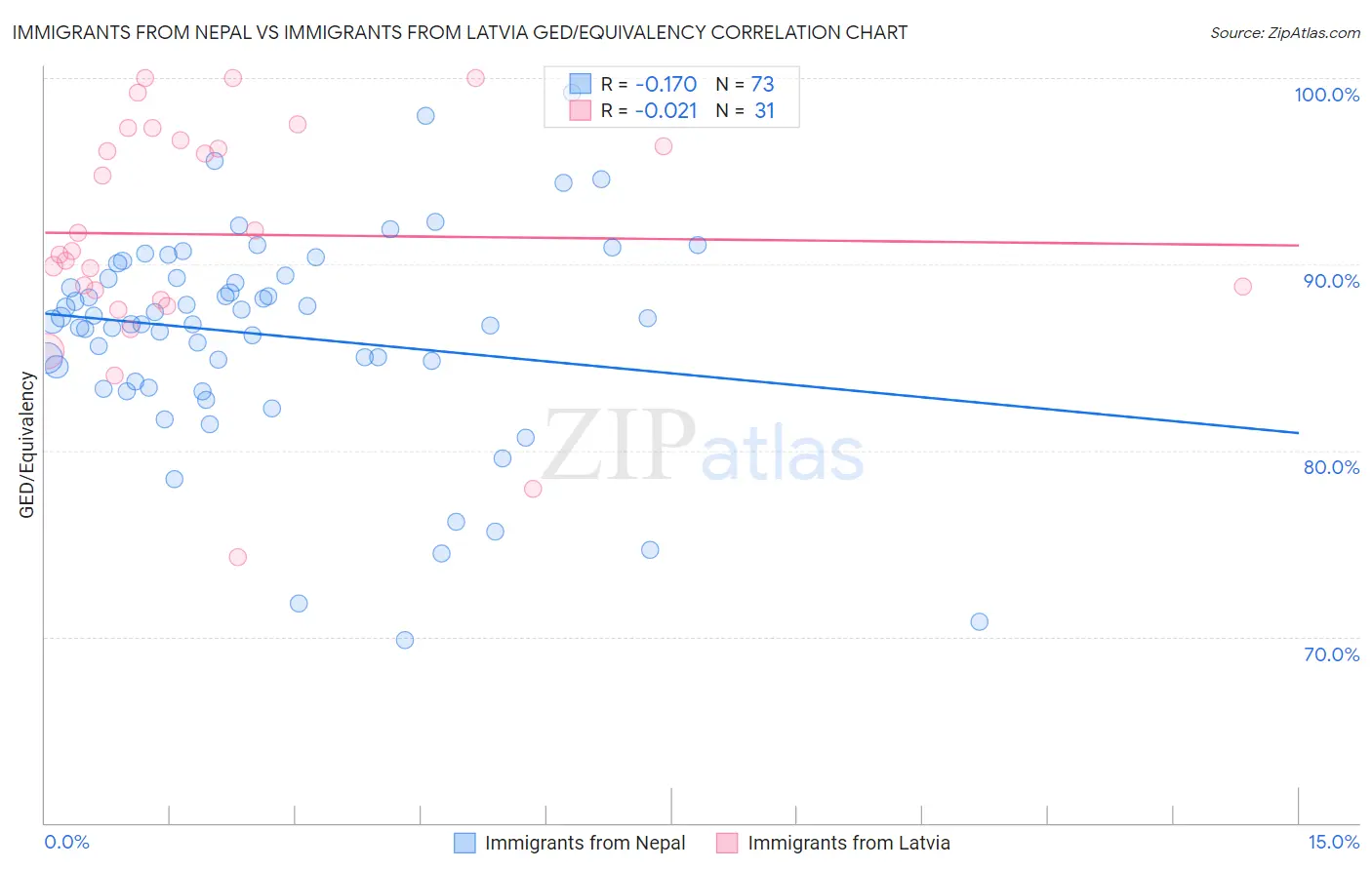 Immigrants from Nepal vs Immigrants from Latvia GED/Equivalency