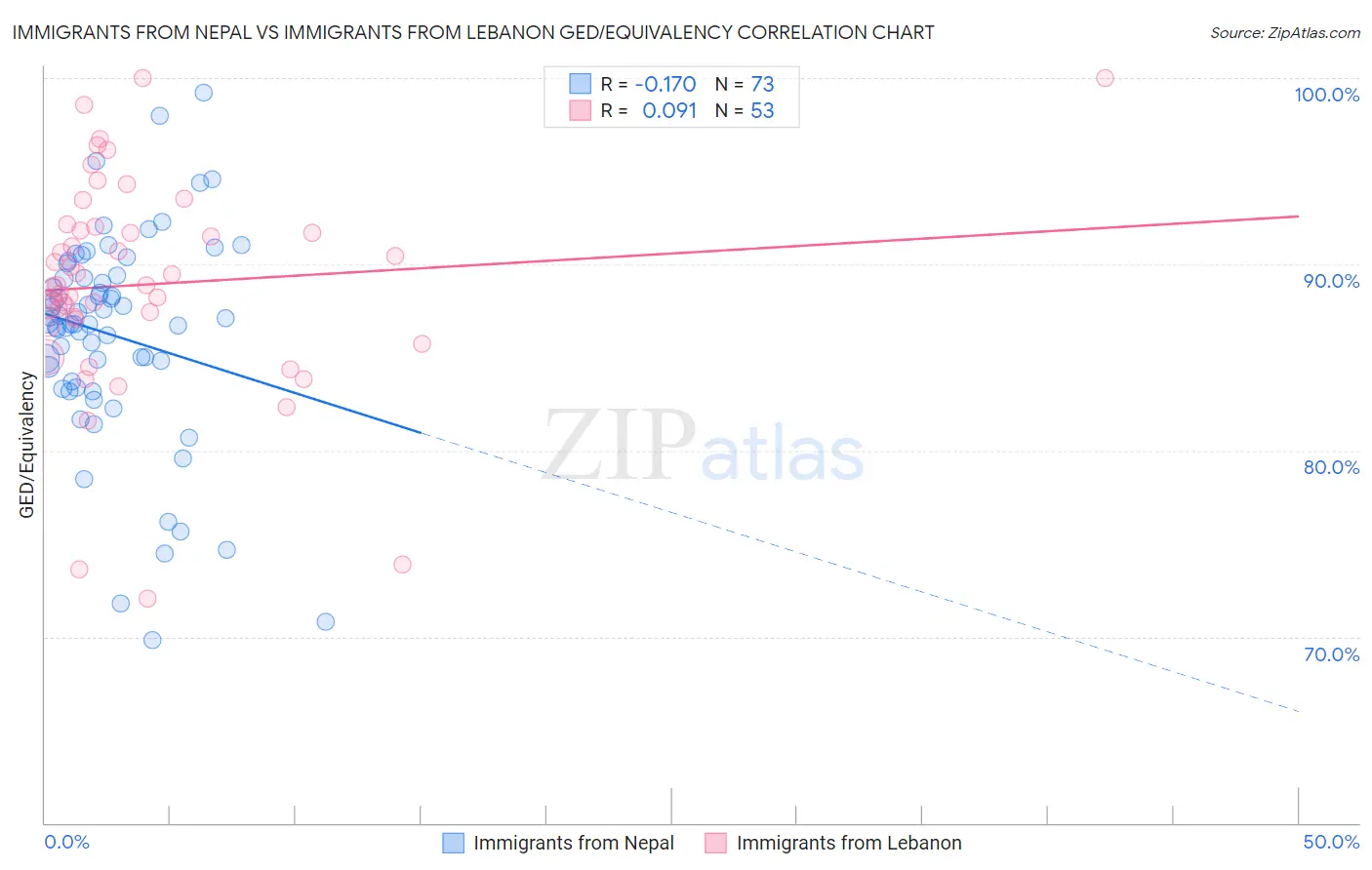 Immigrants from Nepal vs Immigrants from Lebanon GED/Equivalency