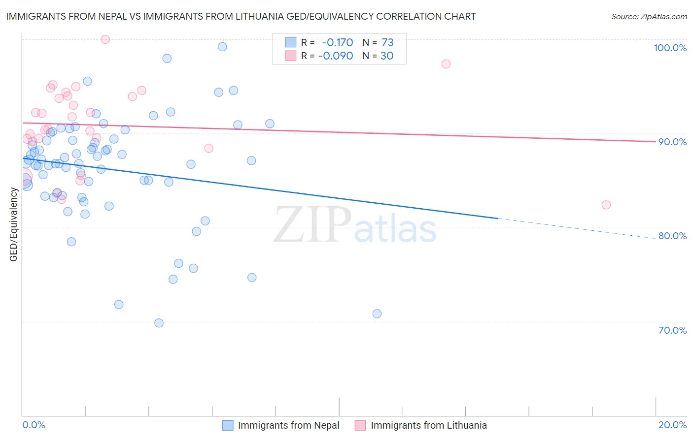 Immigrants from Nepal vs Immigrants from Lithuania GED/Equivalency