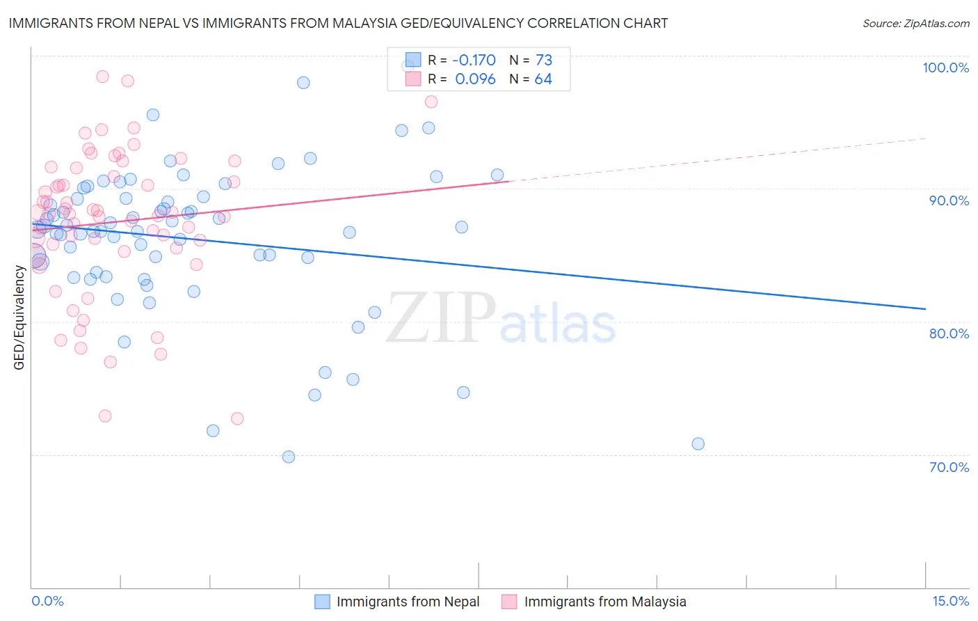 Immigrants from Nepal vs Immigrants from Malaysia GED/Equivalency