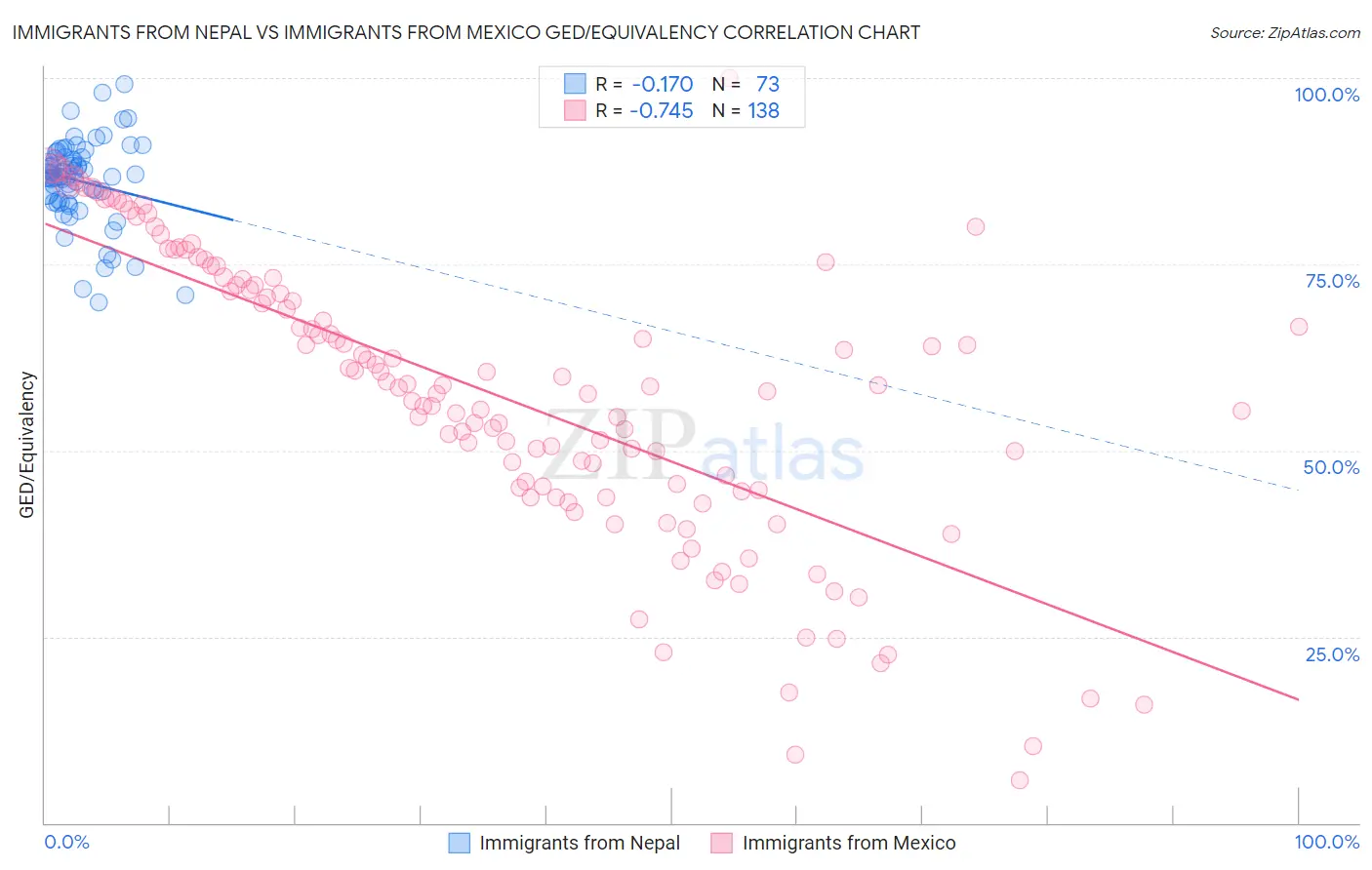 Immigrants from Nepal vs Immigrants from Mexico GED/Equivalency