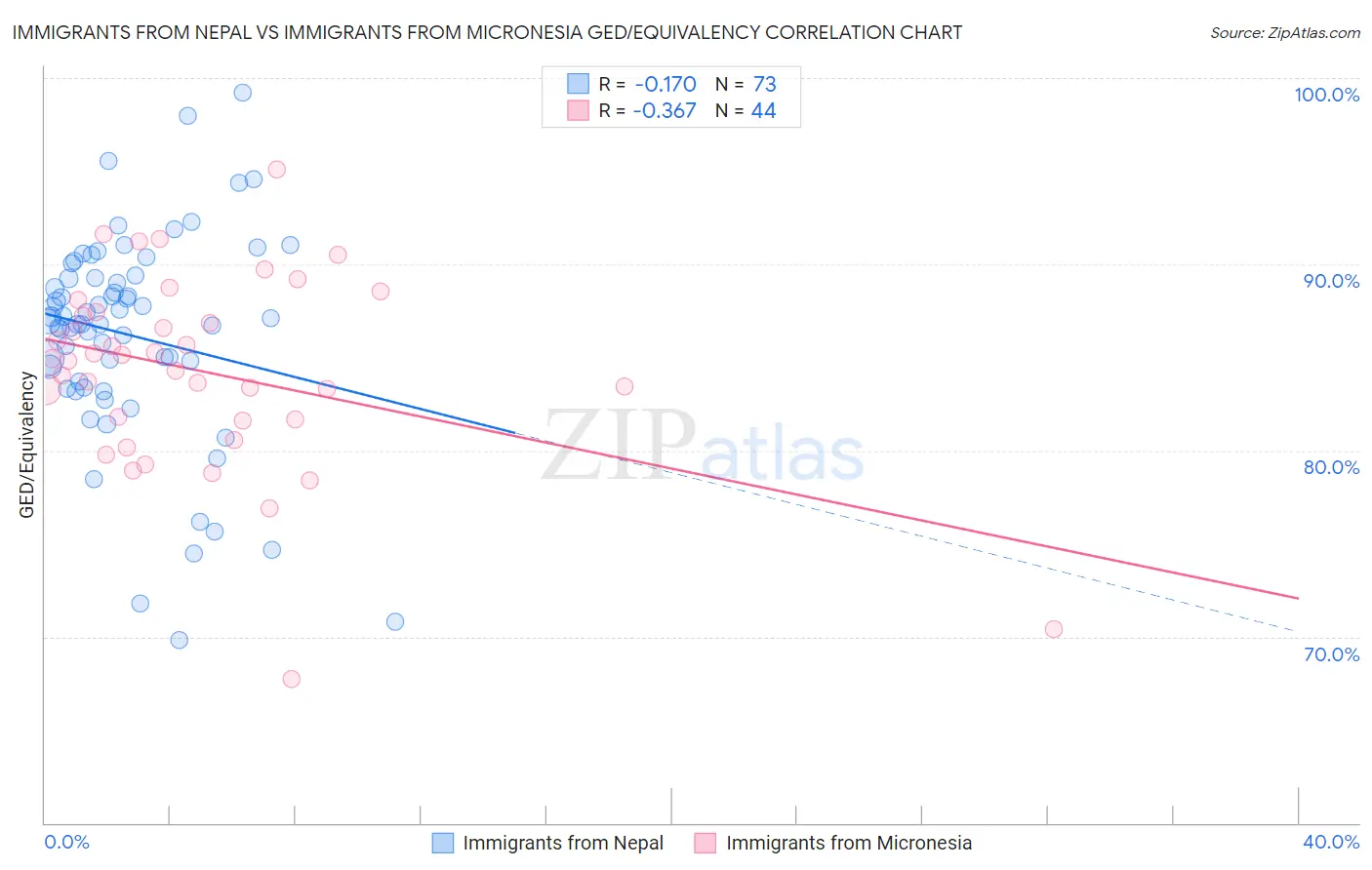 Immigrants from Nepal vs Immigrants from Micronesia GED/Equivalency