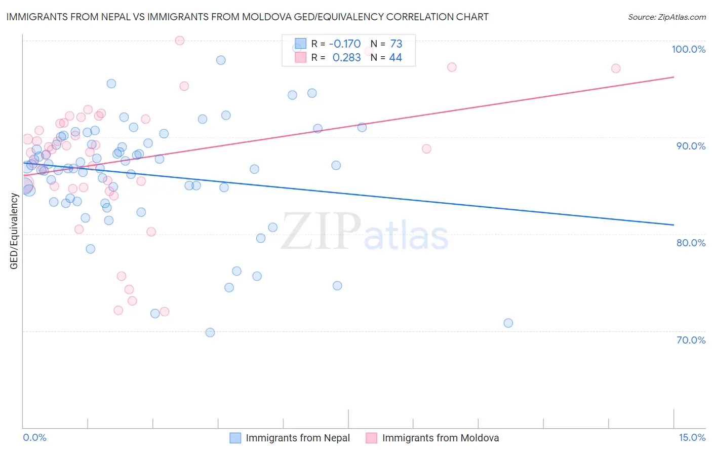 Immigrants from Nepal vs Immigrants from Moldova GED/Equivalency