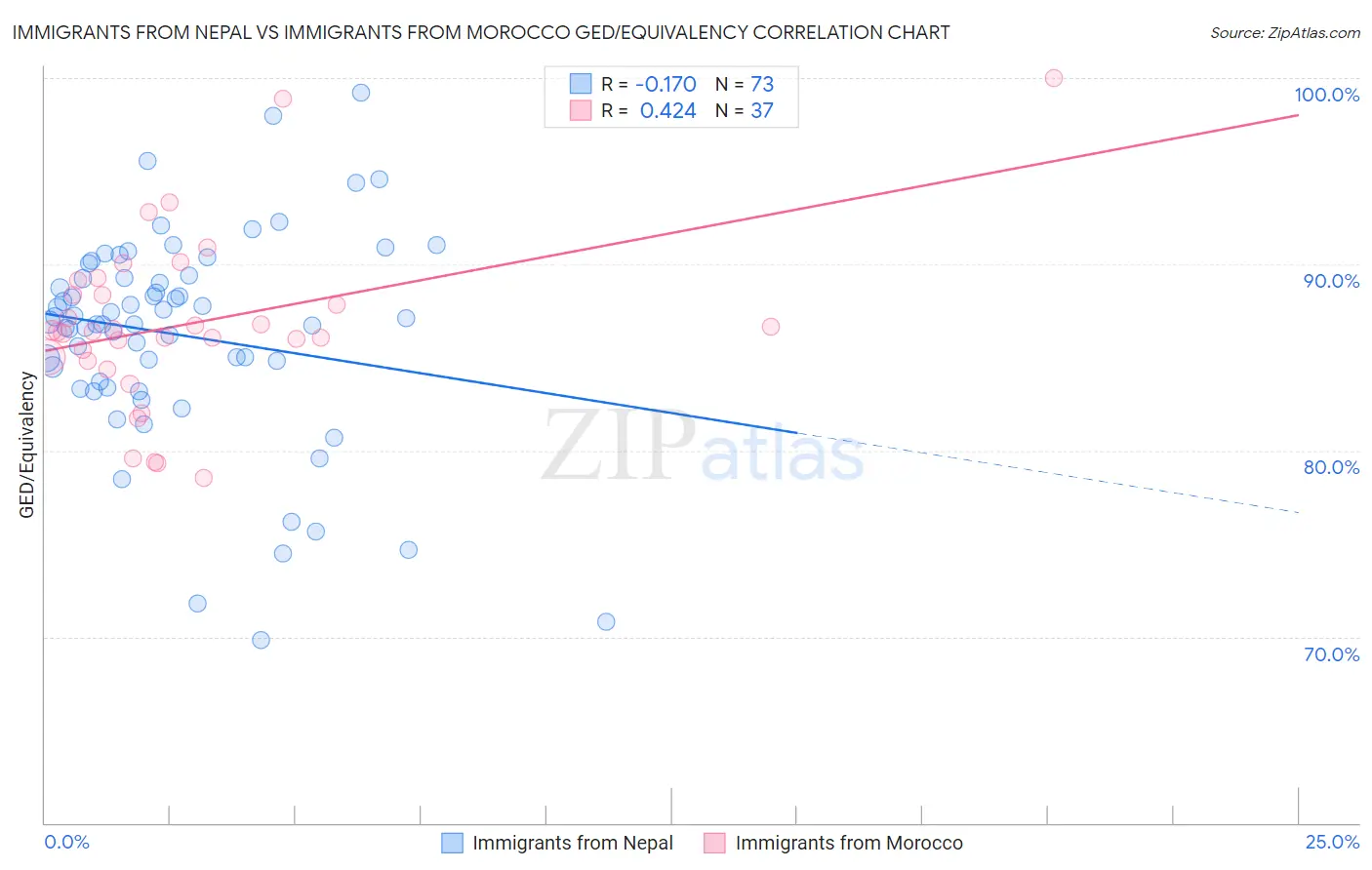 Immigrants from Nepal vs Immigrants from Morocco GED/Equivalency