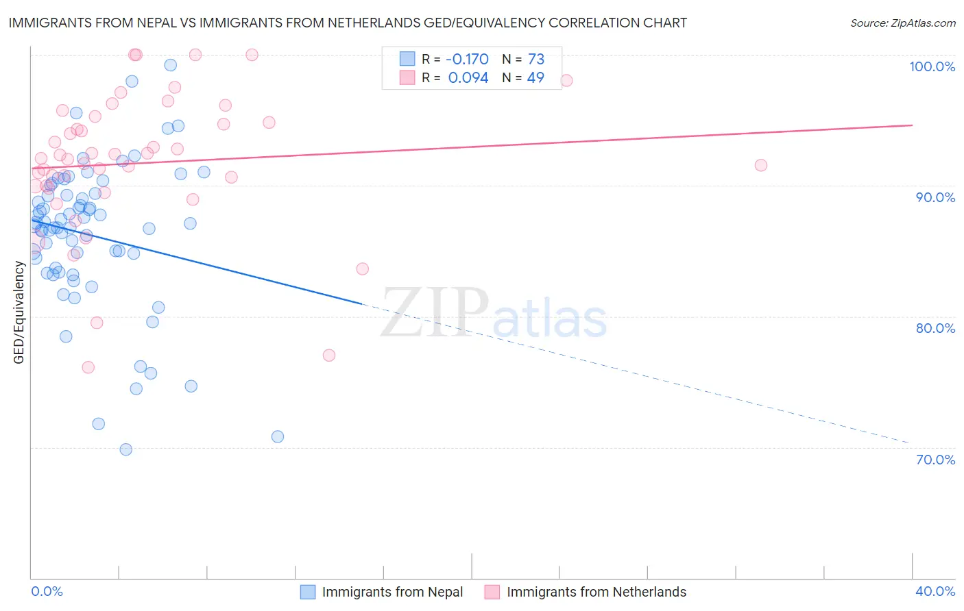 Immigrants from Nepal vs Immigrants from Netherlands GED/Equivalency