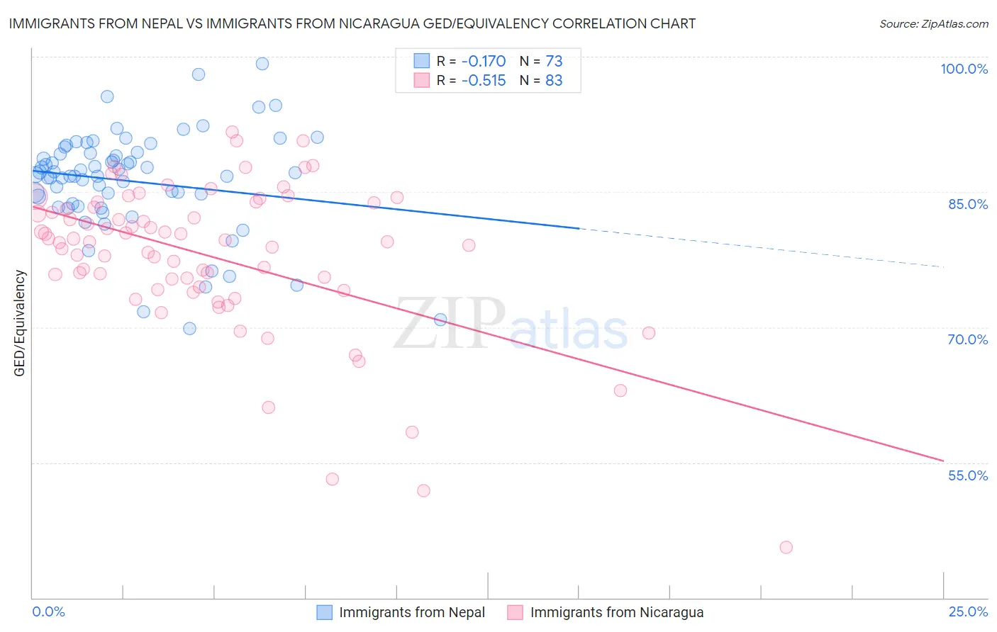 Immigrants from Nepal vs Immigrants from Nicaragua GED/Equivalency