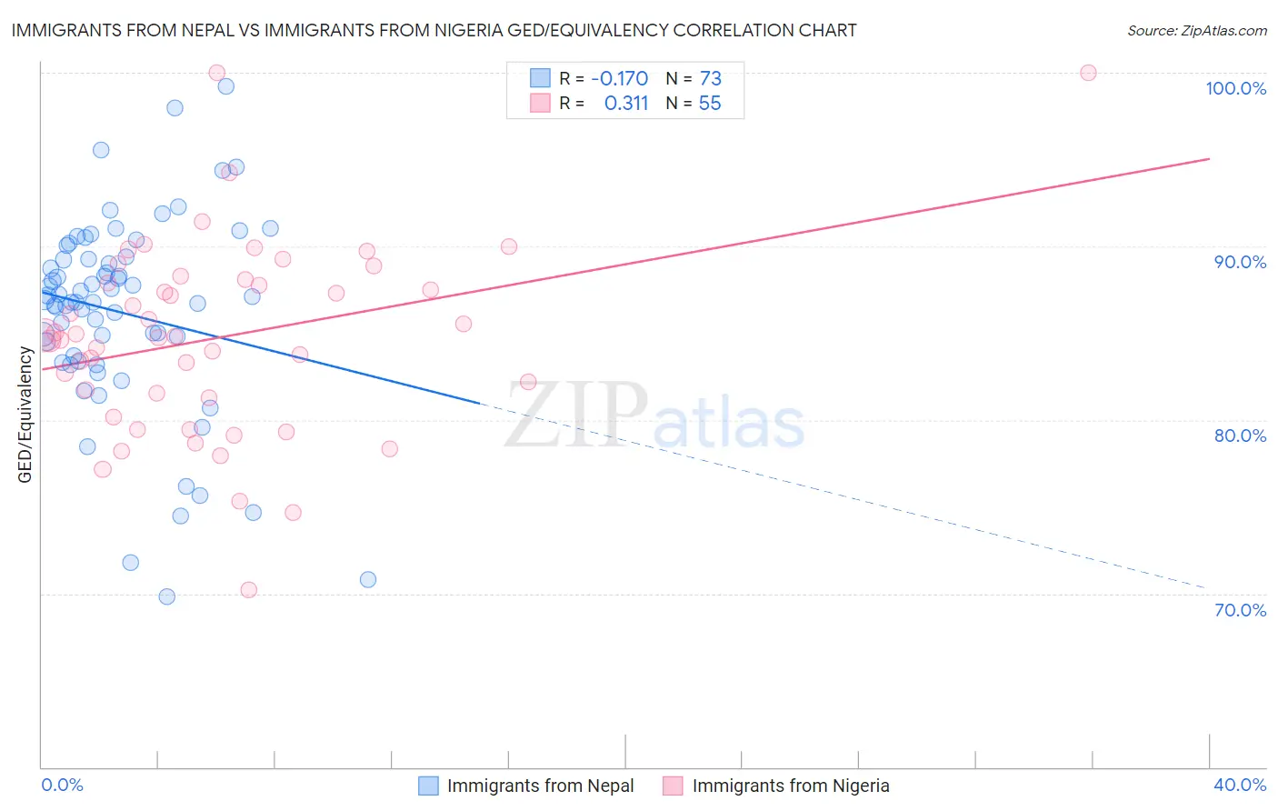 Immigrants from Nepal vs Immigrants from Nigeria GED/Equivalency