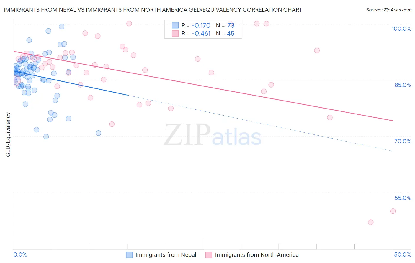 Immigrants from Nepal vs Immigrants from North America GED/Equivalency