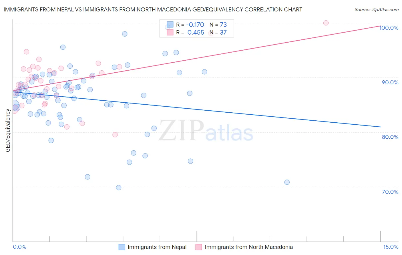 Immigrants from Nepal vs Immigrants from North Macedonia GED/Equivalency