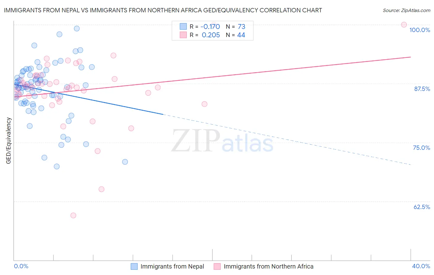 Immigrants from Nepal vs Immigrants from Northern Africa GED/Equivalency