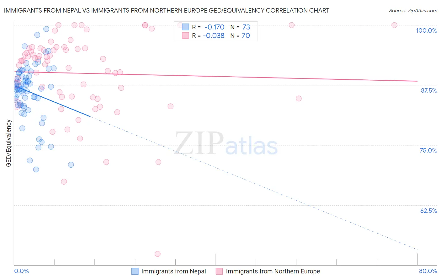 Immigrants from Nepal vs Immigrants from Northern Europe GED/Equivalency