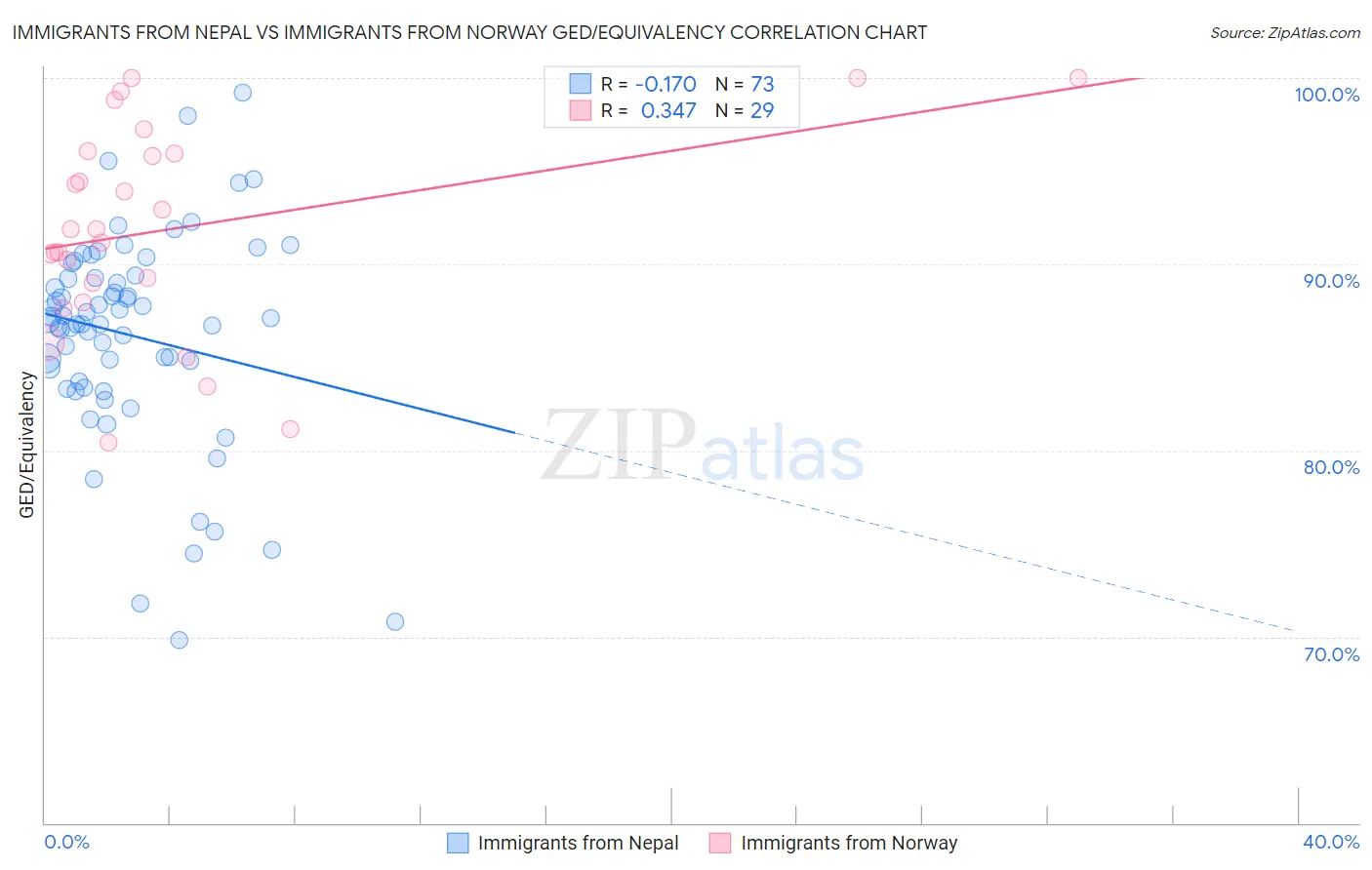 Immigrants from Nepal vs Immigrants from Norway GED/Equivalency