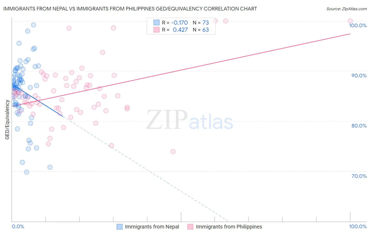 Immigrants from Nepal vs Immigrants from Philippines GED/Equivalency