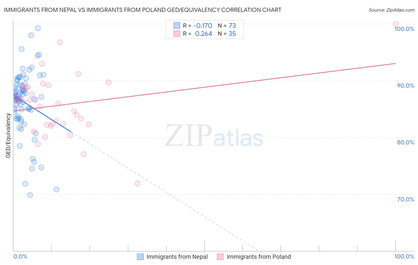 Immigrants from Nepal vs Immigrants from Poland GED/Equivalency