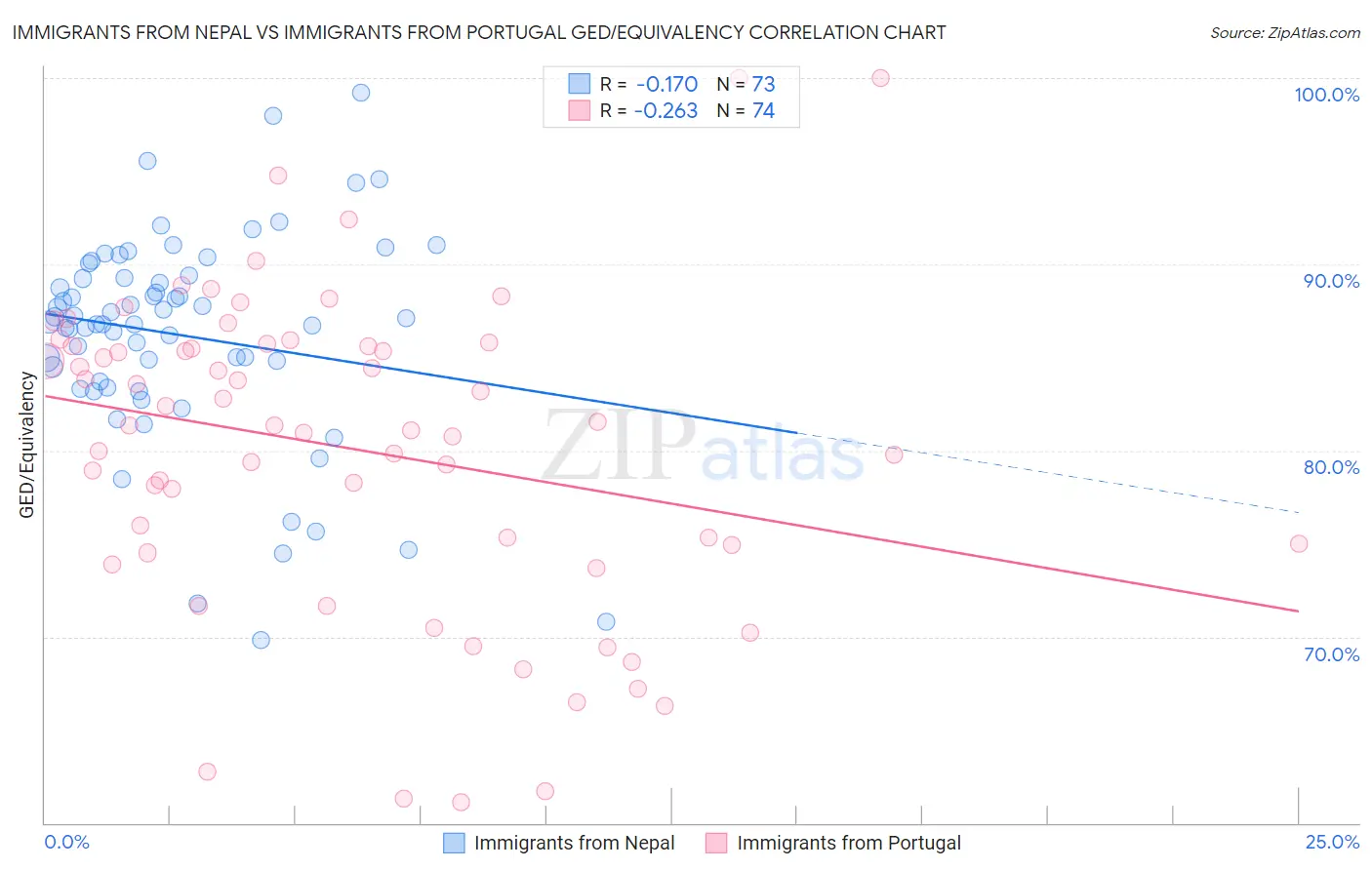 Immigrants from Nepal vs Immigrants from Portugal GED/Equivalency