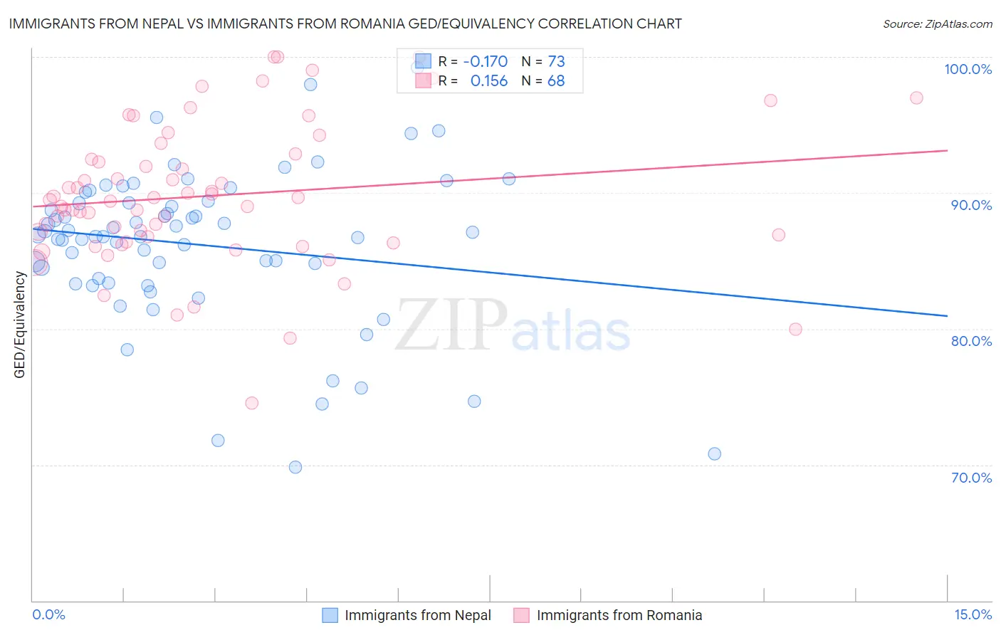 Immigrants from Nepal vs Immigrants from Romania GED/Equivalency