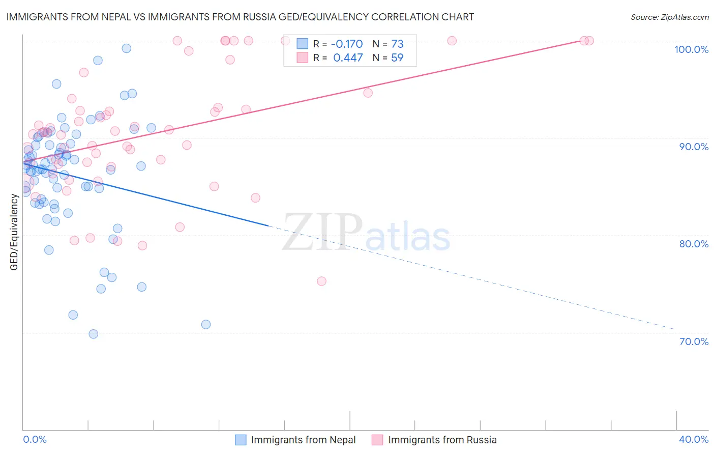 Immigrants from Nepal vs Immigrants from Russia GED/Equivalency