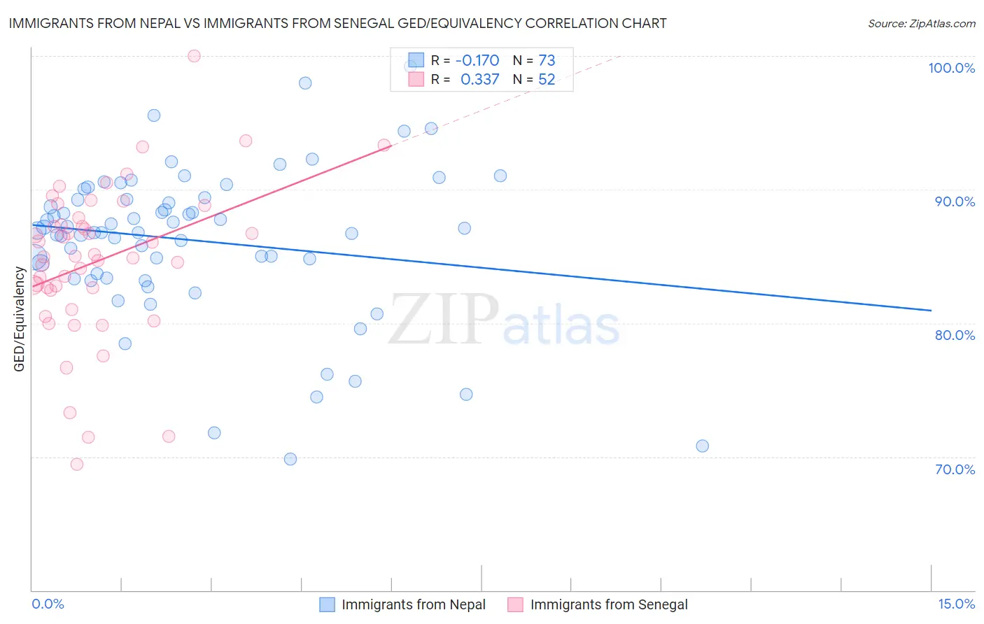 Immigrants from Nepal vs Immigrants from Senegal GED/Equivalency
