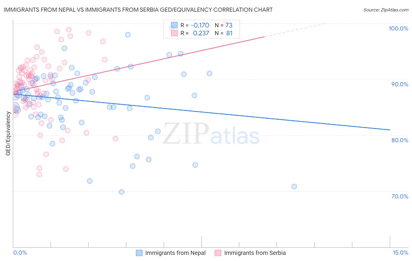 Immigrants from Nepal vs Immigrants from Serbia GED/Equivalency