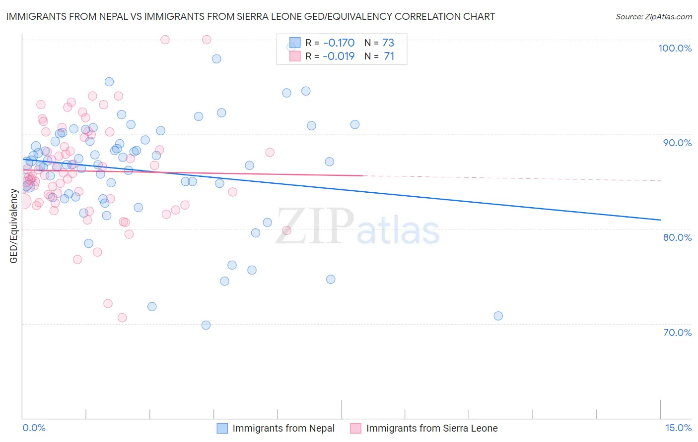 Immigrants from Nepal vs Immigrants from Sierra Leone GED/Equivalency