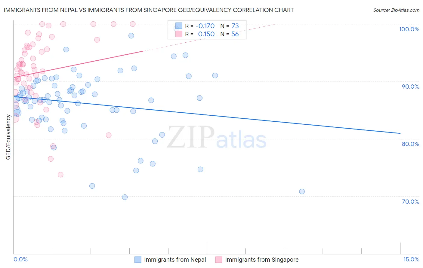 Immigrants from Nepal vs Immigrants from Singapore GED/Equivalency