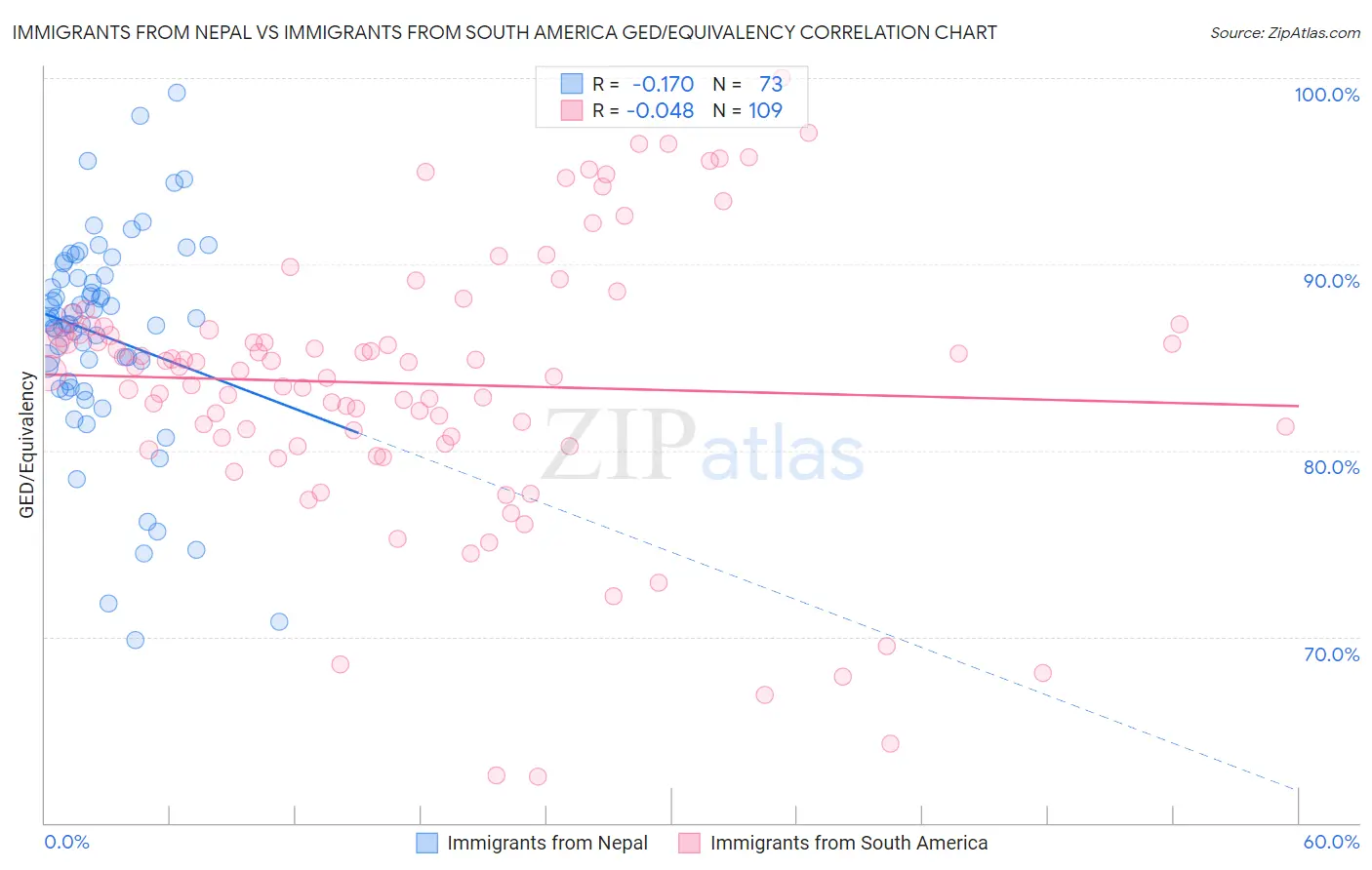 Immigrants from Nepal vs Immigrants from South America GED/Equivalency