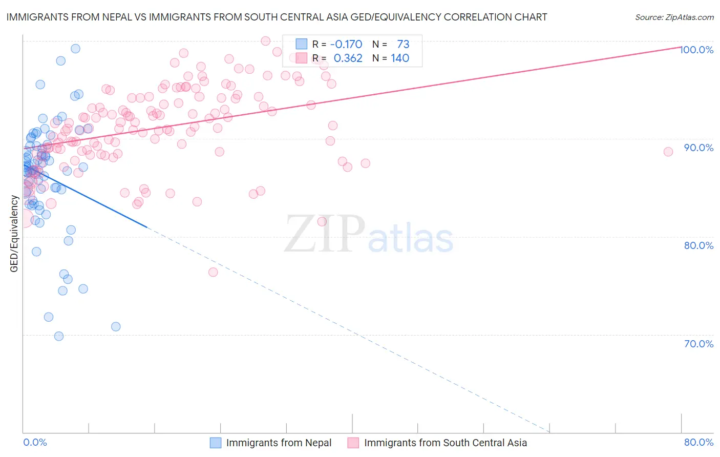 Immigrants from Nepal vs Immigrants from South Central Asia GED/Equivalency