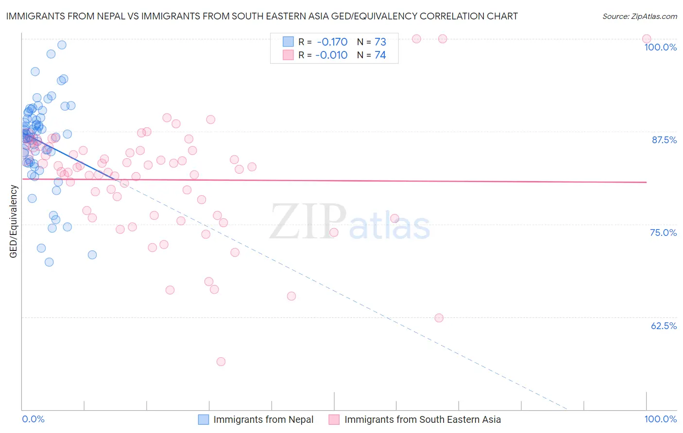 Immigrants from Nepal vs Immigrants from South Eastern Asia GED/Equivalency
