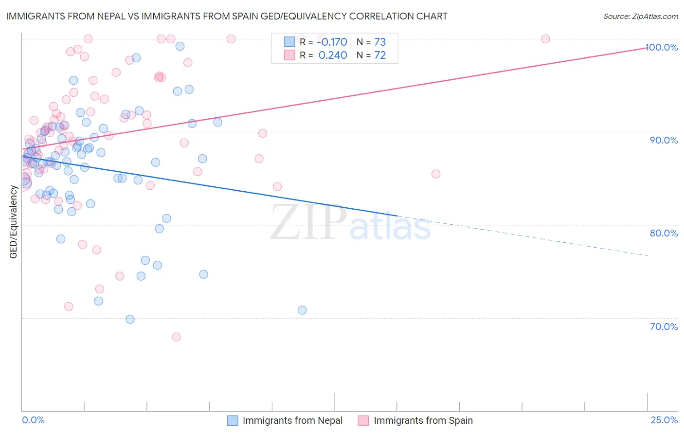 Immigrants from Nepal vs Immigrants from Spain GED/Equivalency