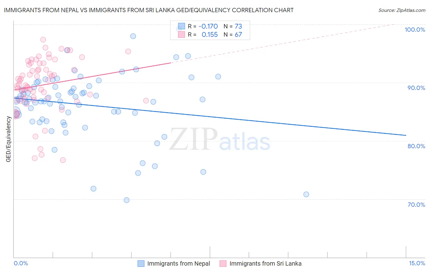 Immigrants from Nepal vs Immigrants from Sri Lanka GED/Equivalency