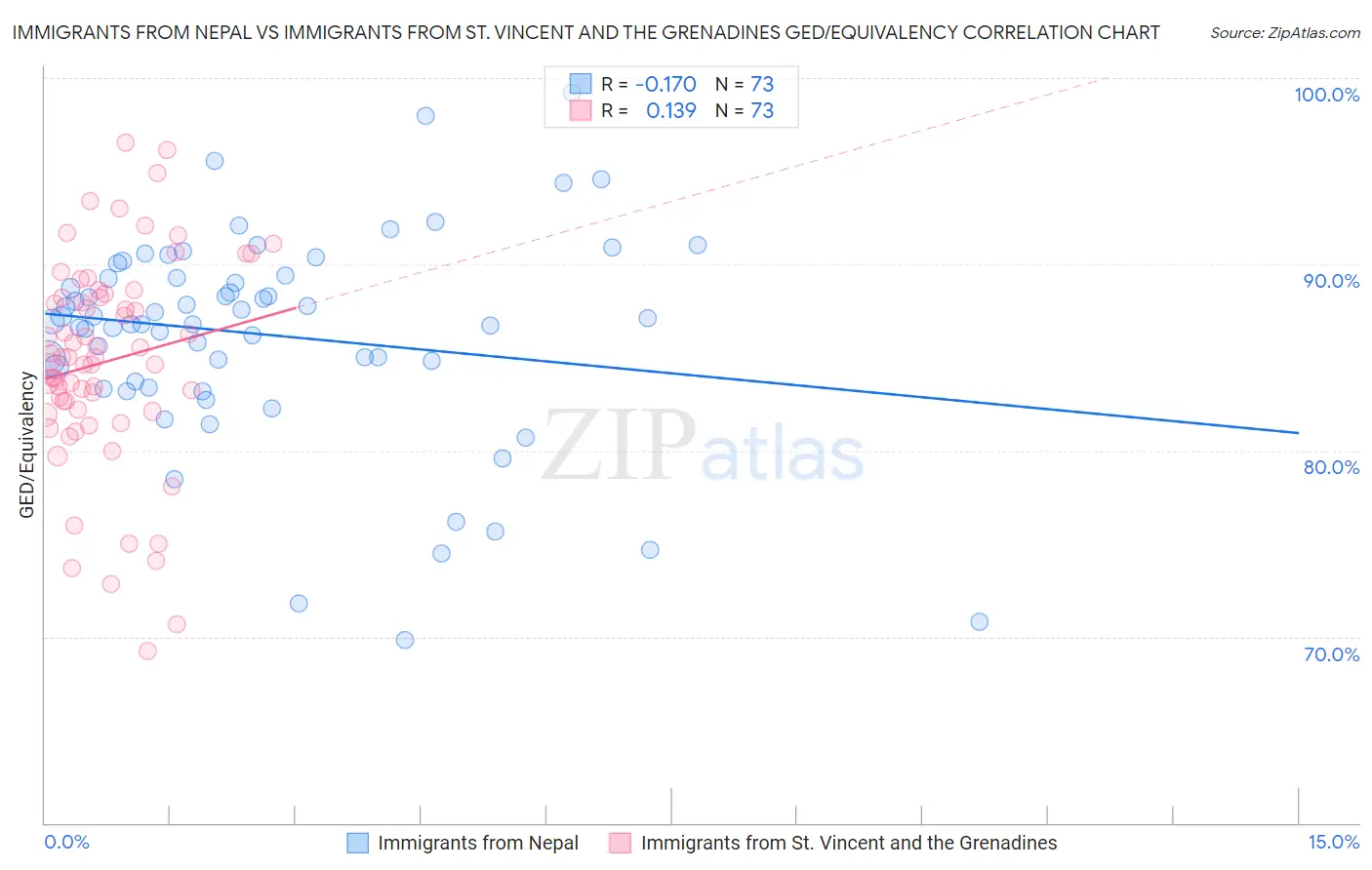 Immigrants from Nepal vs Immigrants from St. Vincent and the Grenadines GED/Equivalency