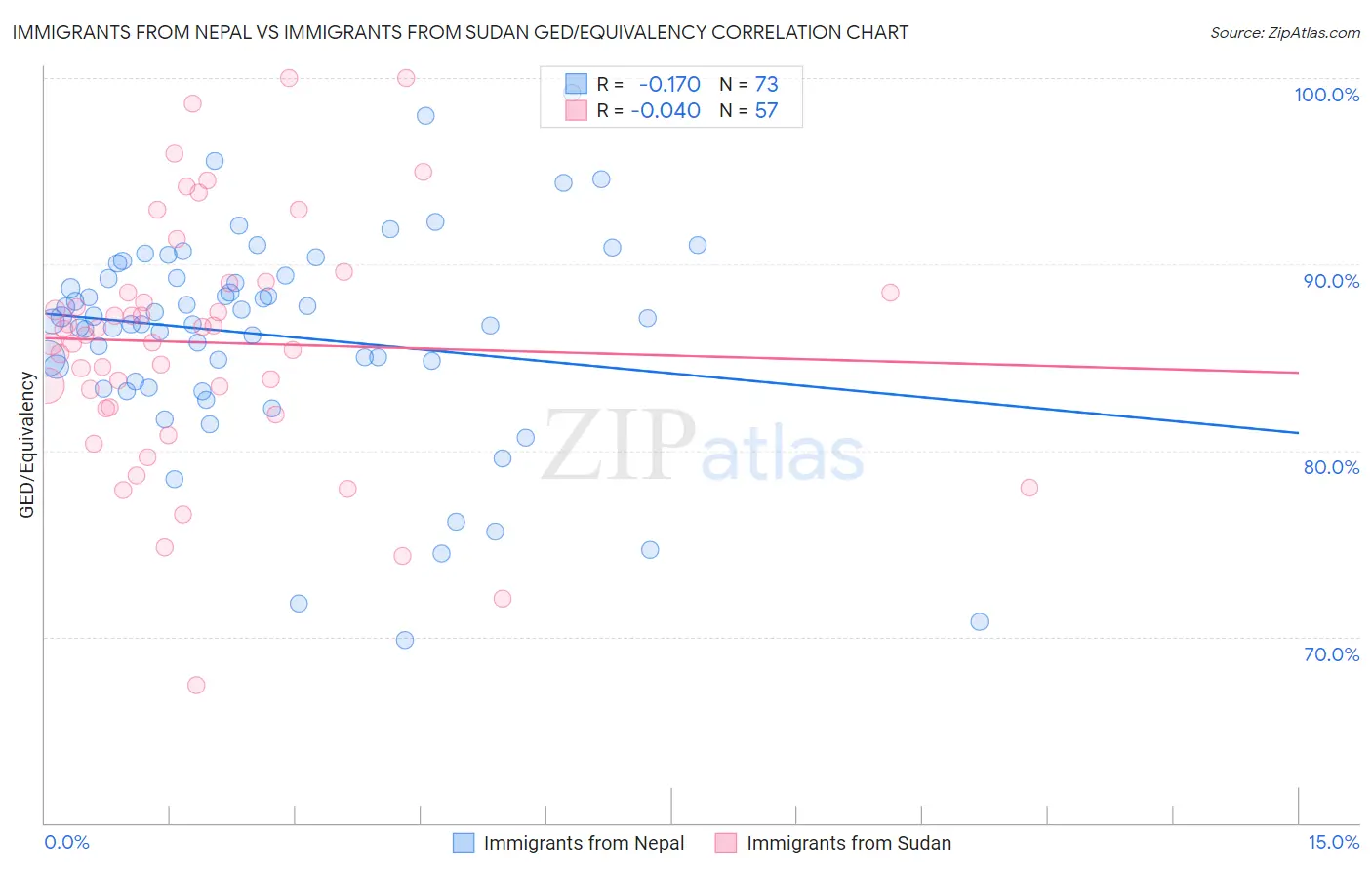 Immigrants from Nepal vs Immigrants from Sudan GED/Equivalency