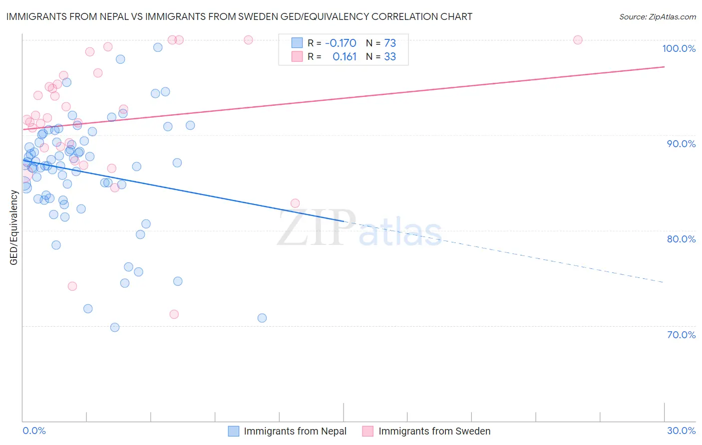 Immigrants from Nepal vs Immigrants from Sweden GED/Equivalency