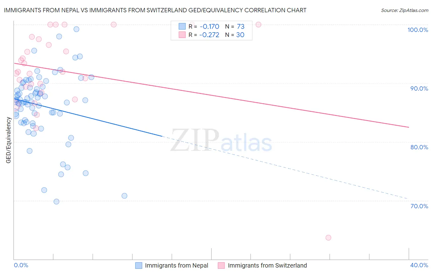 Immigrants from Nepal vs Immigrants from Switzerland GED/Equivalency