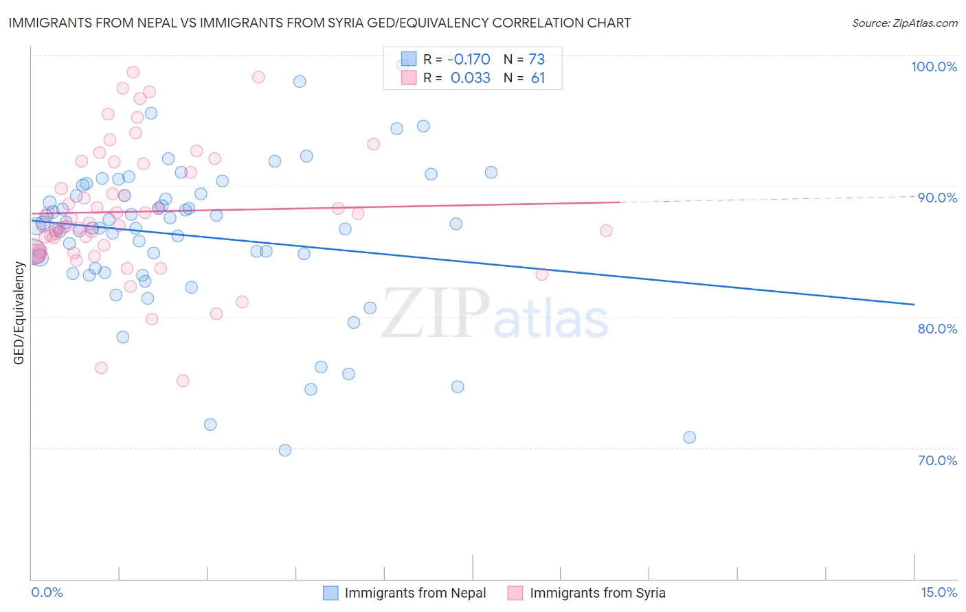 Immigrants from Nepal vs Immigrants from Syria GED/Equivalency
