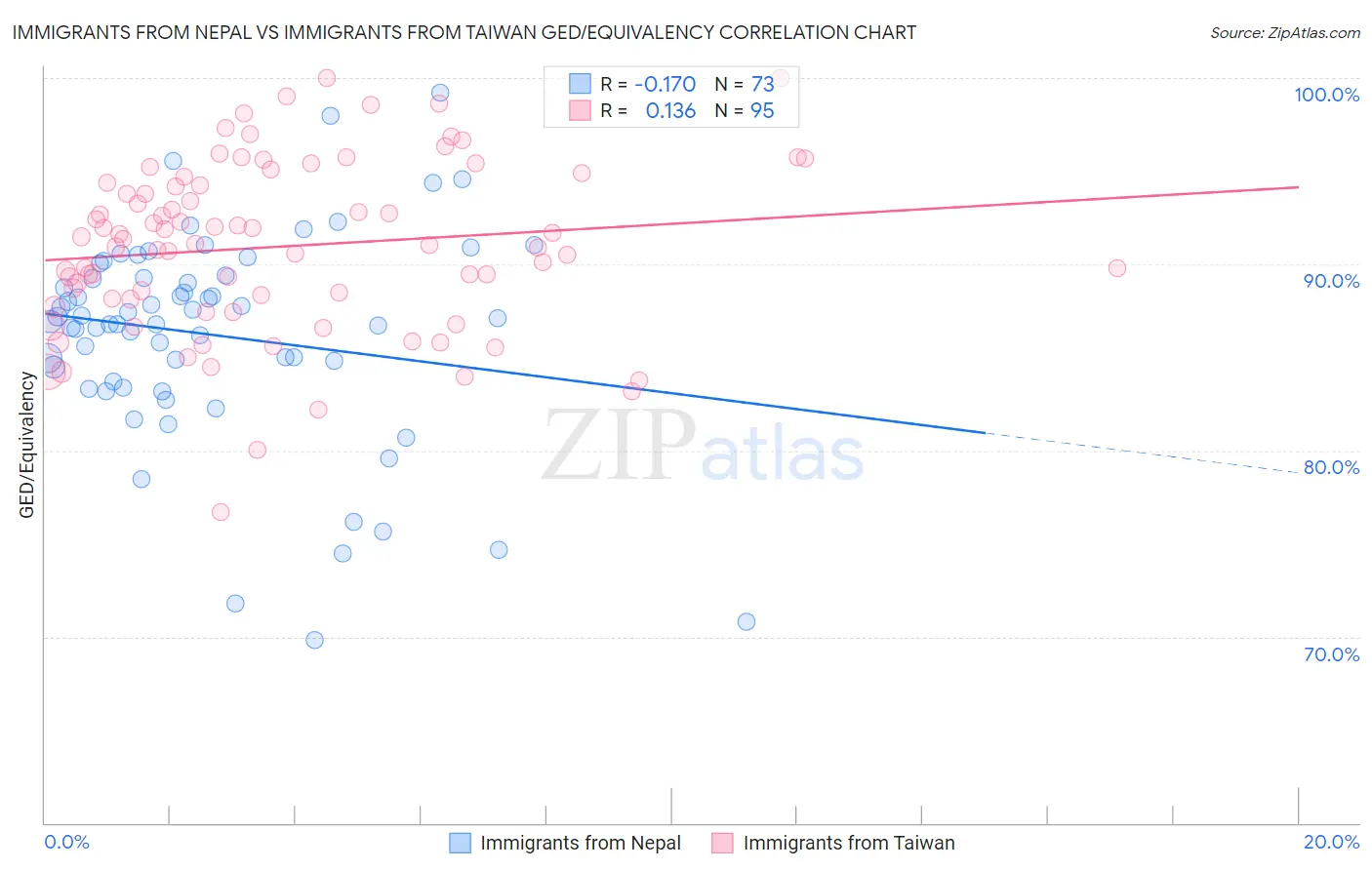 Immigrants from Nepal vs Immigrants from Taiwan GED/Equivalency
